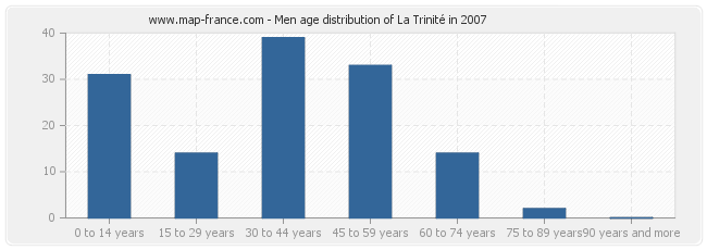 Men age distribution of La Trinité in 2007